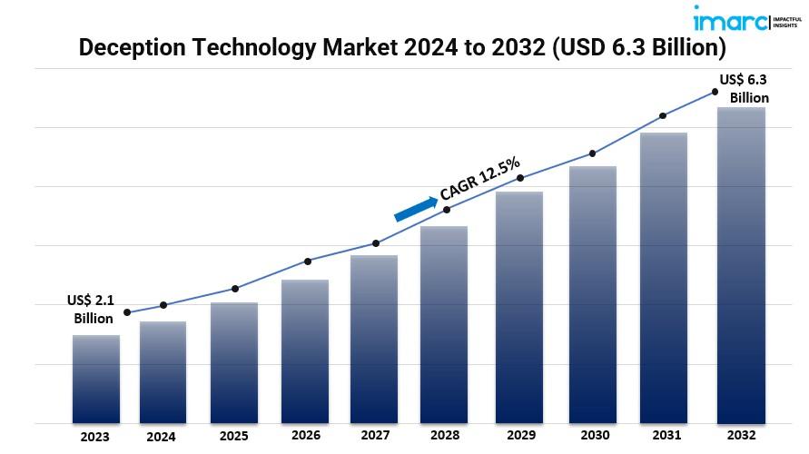 Deception Technology Market Graph